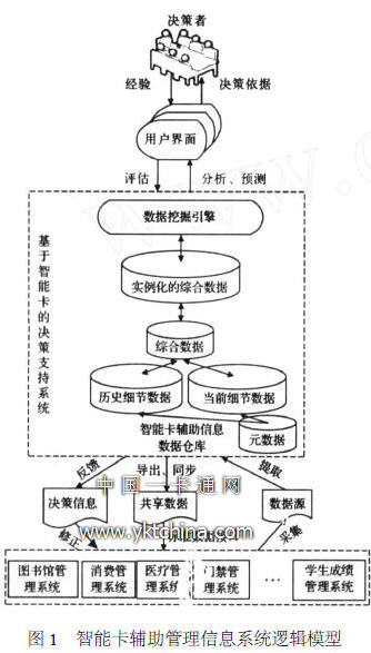 智能卡辅助管理信息系统逻辑模型