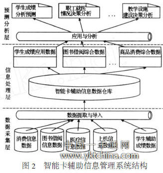 智能卡辅助信息管理系统结构