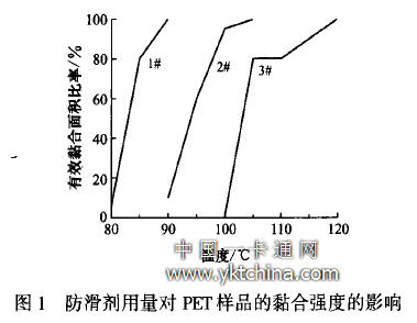 防滑剂用量对样品的薪合强度的影响