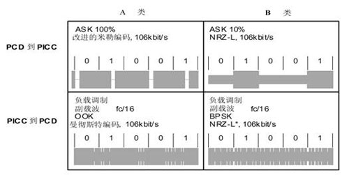 TYEP A、B 接口的通信信号