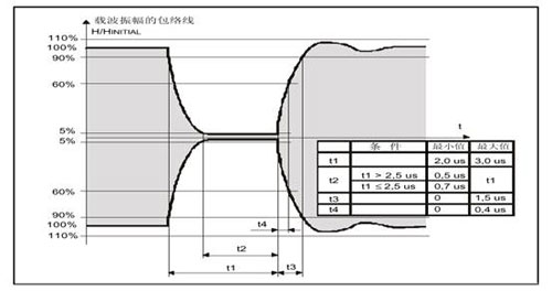 TYPE A 调制波形