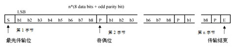 TYPE A 标准帧