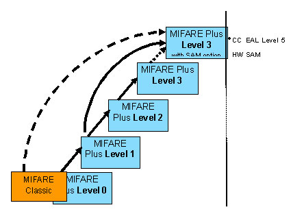  从MIFARE Classic 升级到MIFARE Plus的路径