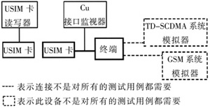 Cu接口测试环境（二） 