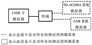 Cu接口测试环境（一）