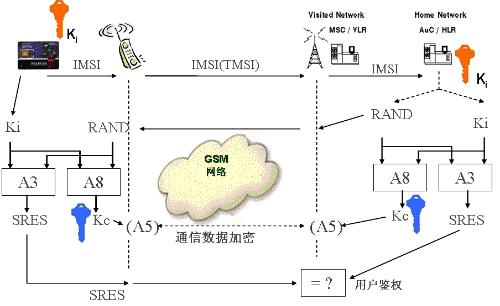 SIM卡鉴权流程