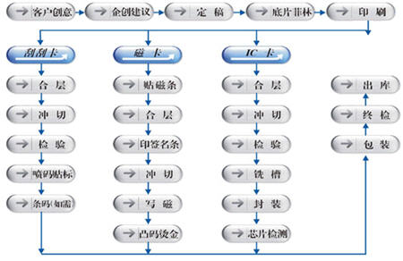 IC卡|磁卡|刮刮卡|卡片制作流程图 2