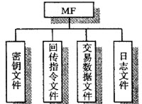 管理卡的文件结构示意图