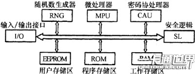 USB智能卡的组成结构