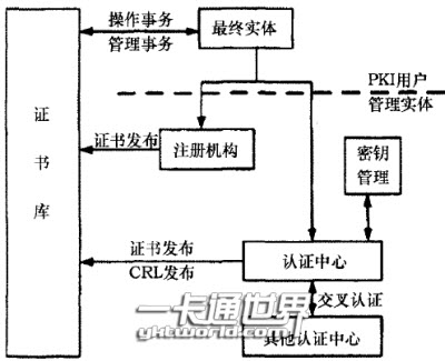 典型的PKI系统的体系结构