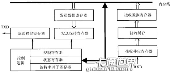  串行通信控制器结构