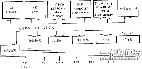 新型安全智能卡的芯片结构