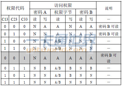 尾块的权限代码与访问权限图