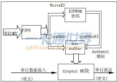 密码处理框图