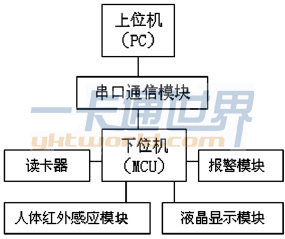 非接触式IC 卡开放性实验室管理系统结构框图