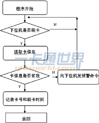 上位机程序流程图