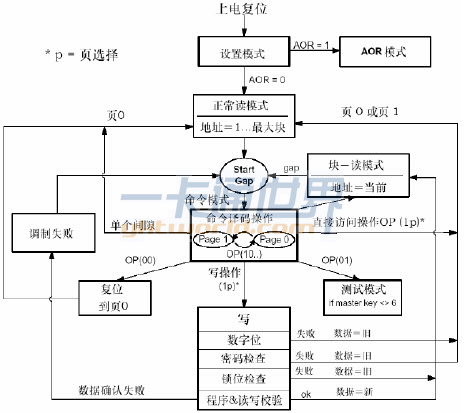  T5557 卡的工作流程图