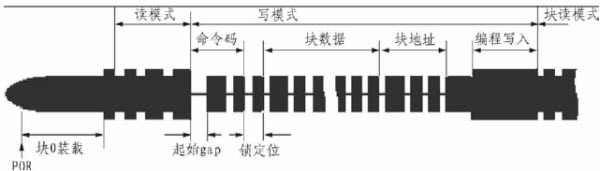 读写器与卡的通信图