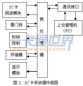 IC卡系统硬件框图