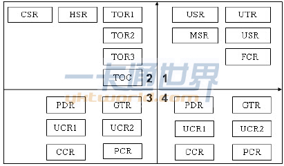 TDA8007B寄存器组织结构