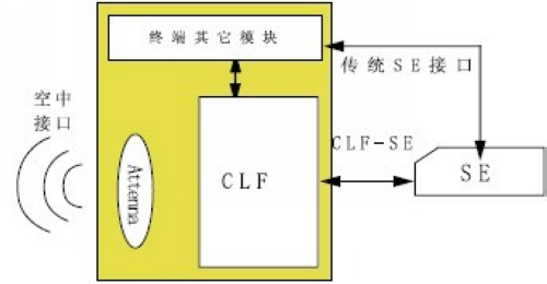 近场通讯架构