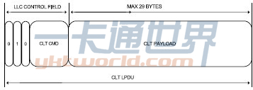 SWP CLT帧格式