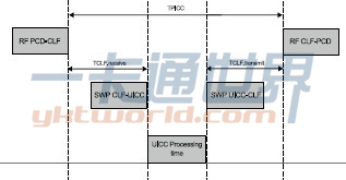 SWP接口延时