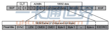 CLT Payload数据区