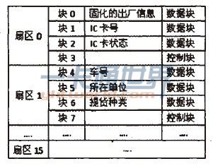 表1 IC卡内部数据存储结构