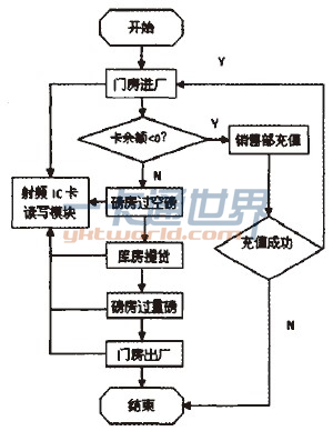 图1系统流程图