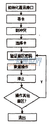 图3 M1卡读写流程图