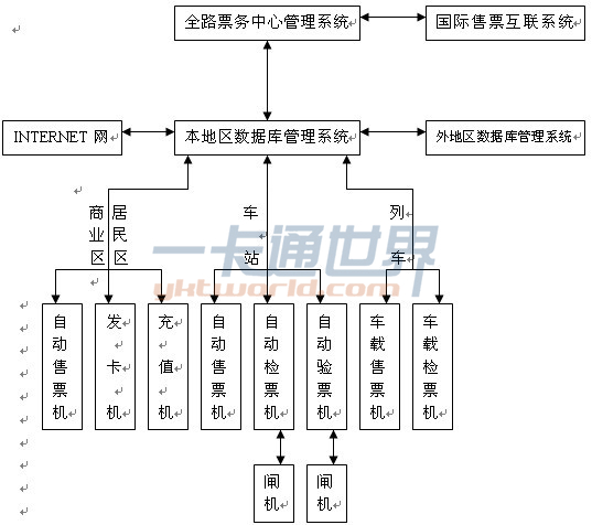 IC卡系统结构及信息流向图