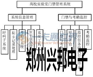 图1 系统功能结构图