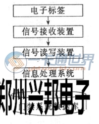 图一 RFID系统工作流程