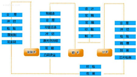 IC卡|磁卡|刮刮卡的制作工艺流程图