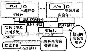  IC卡实验室智能管理系统的总体框图 