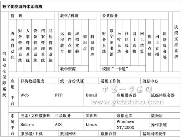 数字化校园的体系结构