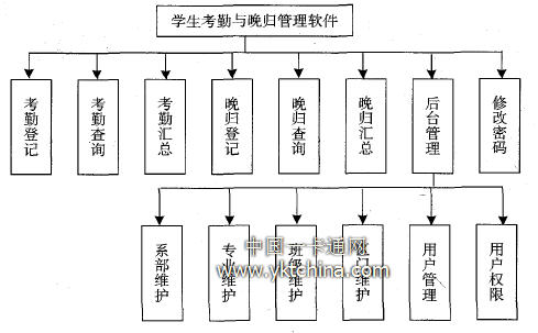 学生考勤与晚归管理软件结构图