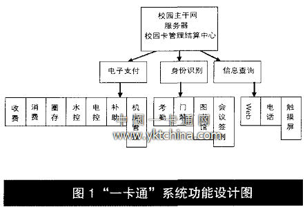 ”一卡通“的系统功能设计图