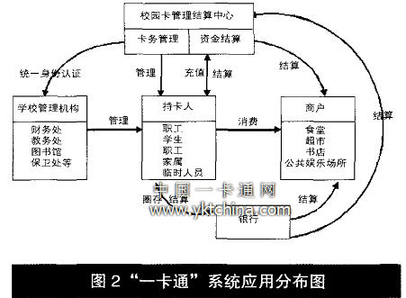 ”一卡通“的系统应用分布图