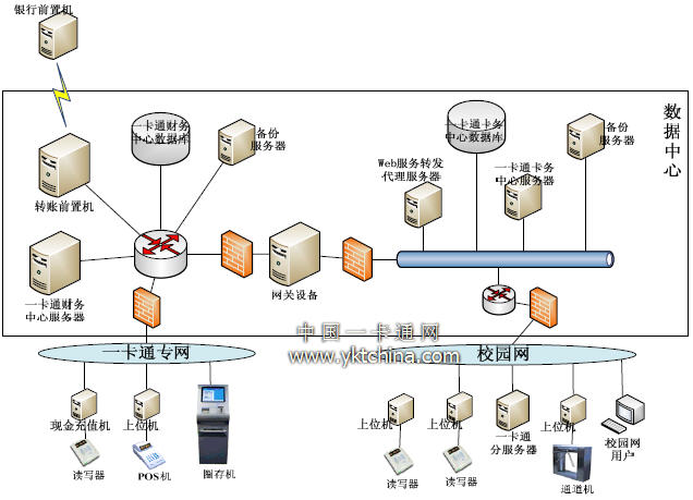 一卡通体系网络拓扑结构图 