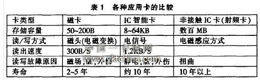 各种应用卡的比较