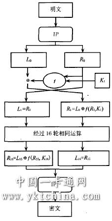 DES算法框图