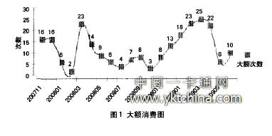 大额消费图