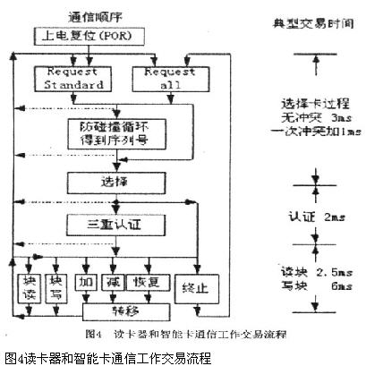 读卡器和智能卡通信工作交易流程