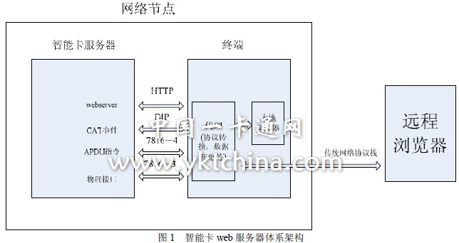 图1 智能卡web 服务器体系架构