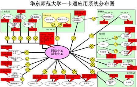 华东师范大学校园一卡通网络拓扑图