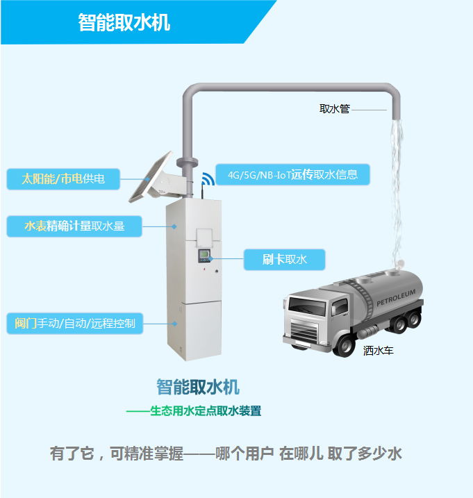 智能取水机——生态用水定点取水装置，有了它，可精准掌握——哪个用户，在哪儿，取了多少水