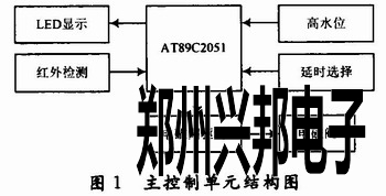 主控制单元结构图