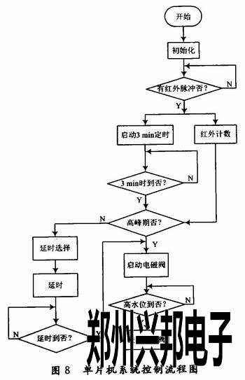 单片机主程序流程